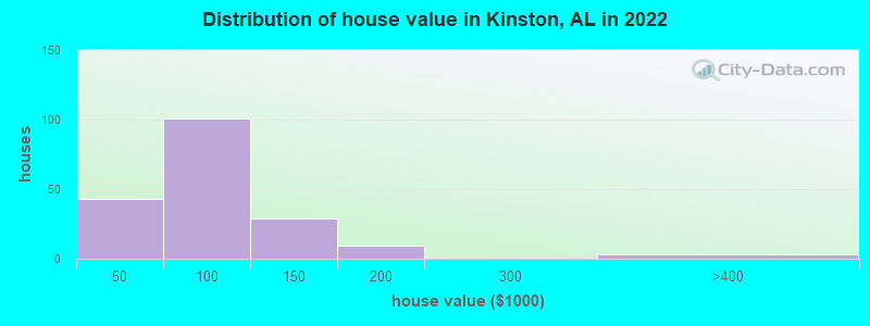 Distribution of house value in Kinston, AL in 2021