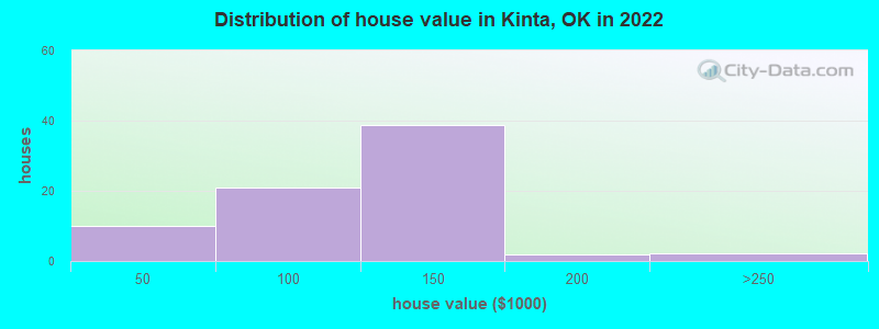 Distribution of house value in Kinta, OK in 2019