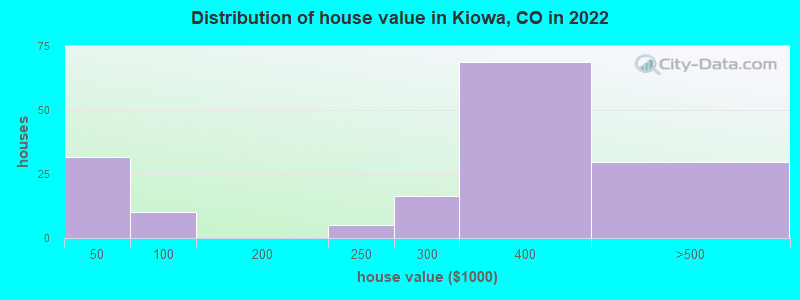 Distribution of house value in Kiowa, CO in 2021