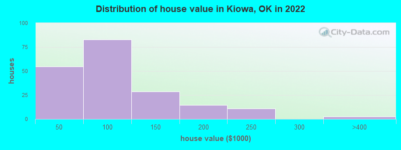 Distribution of house value in Kiowa, OK in 2021