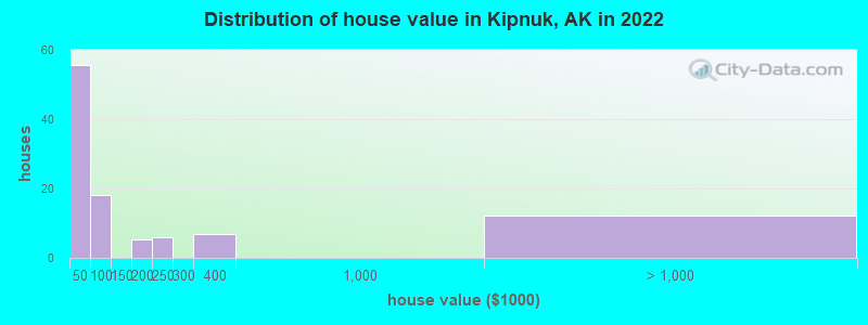 Distribution of house value in Kipnuk, AK in 2019