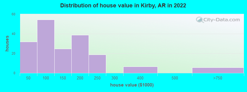 Distribution of house value in Kirby, AR in 2022