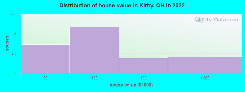Distribution of house value in Kirby, OH in 2022