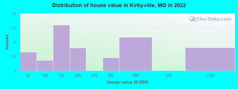 Distribution of house value in Kirbyville, MO in 2022