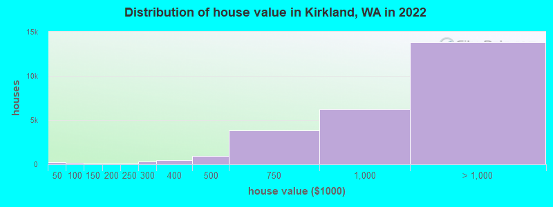 Distribution of house value in Kirkland, WA in 2021