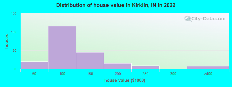 Distribution of house value in Kirklin, IN in 2022