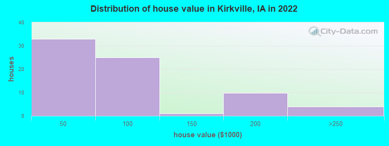 Distribution of house value in Kirkville, IA in 2022