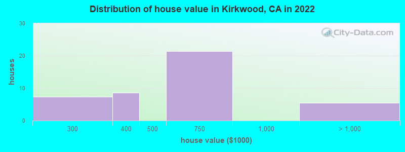 Distribution of house value in Kirkwood, CA in 2019