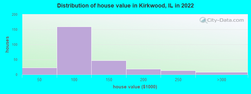 Distribution of house value in Kirkwood, IL in 2022