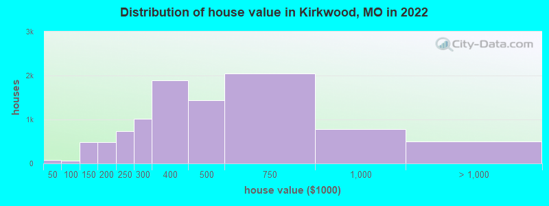 Distribution of house value in Kirkwood, MO in 2019