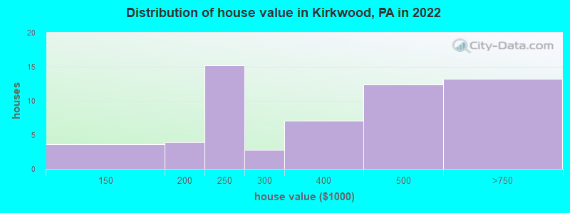 Distribution of house value in Kirkwood, PA in 2022
