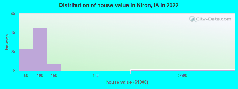 Distribution of house value in Kiron, IA in 2022