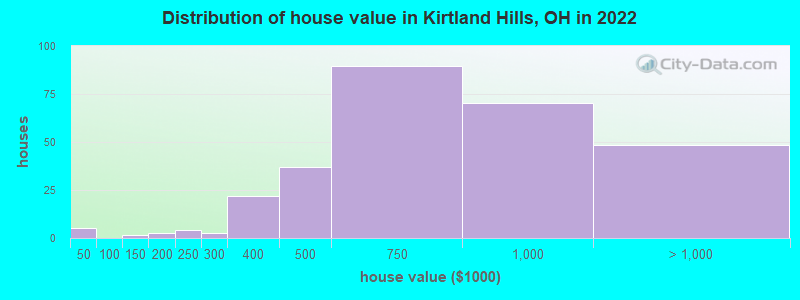 Distribution of house value in Kirtland Hills, OH in 2022