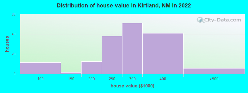 Distribution of house value in Kirtland, NM in 2022