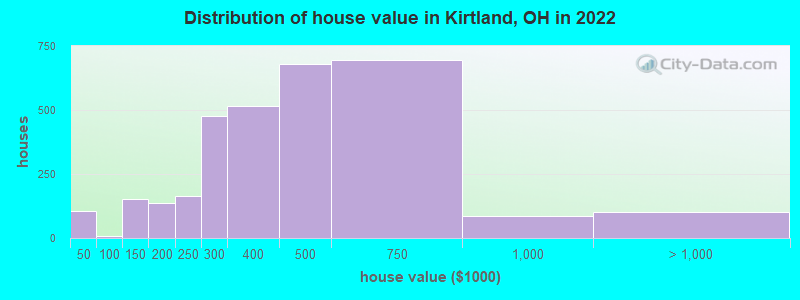 Distribution of house value in Kirtland, OH in 2019
