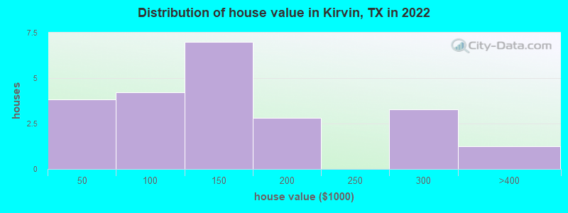 Distribution of house value in Kirvin, TX in 2022