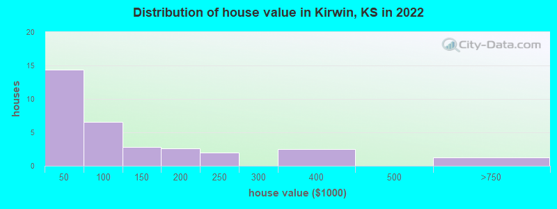 Distribution of house value in Kirwin, KS in 2022