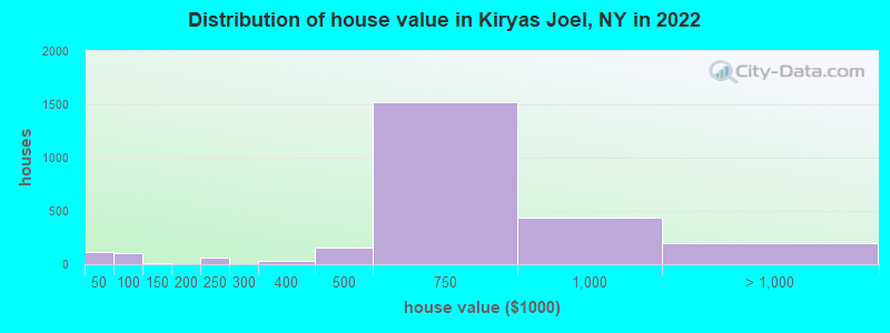 Distribution of house value in Kiryas Joel, NY in 2021