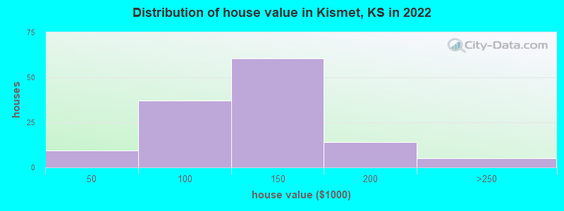 Distribution of house value in Kismet, KS in 2022