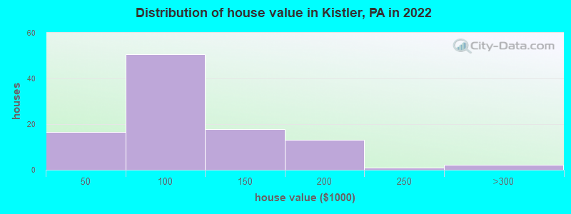 Distribution of house value in Kistler, PA in 2022
