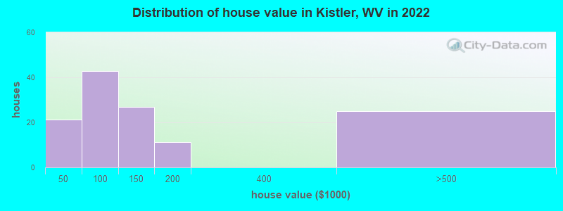 Distribution of house value in Kistler, WV in 2022