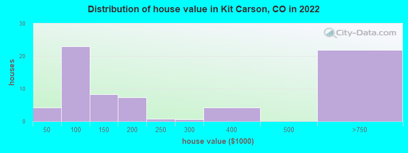 Distribution of house value in Kit Carson, CO in 2022