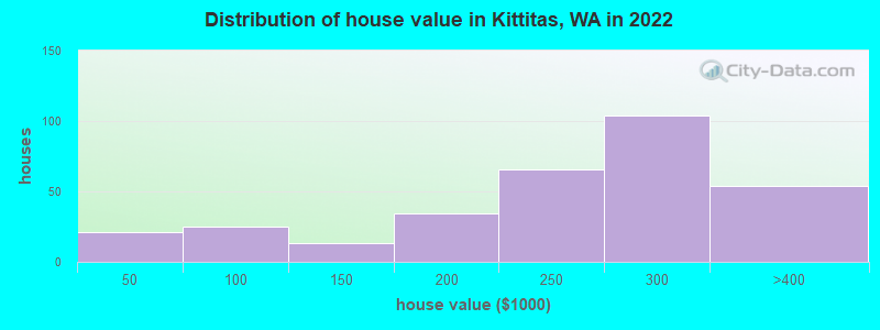 Distribution of house value in Kittitas, WA in 2022