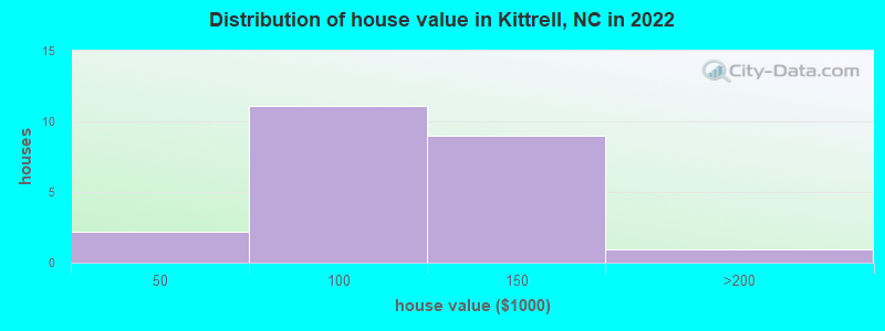 Distribution of house value in Kittrell, NC in 2022