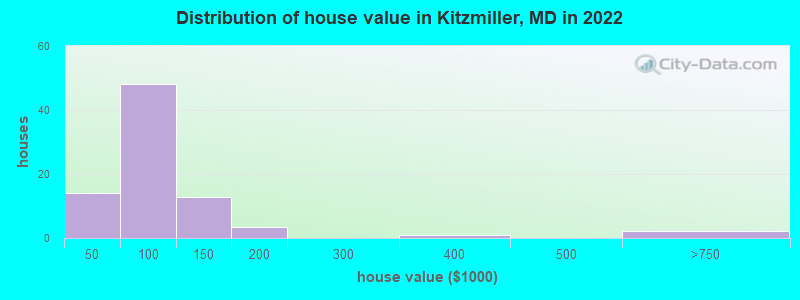 Distribution of house value in Kitzmiller, MD in 2022