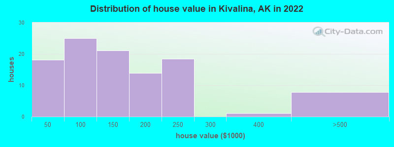 Distribution of house value in Kivalina, AK in 2022