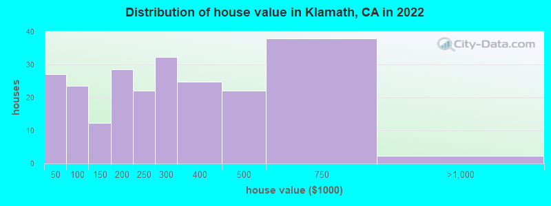 Distribution of house value in Klamath, CA in 2019