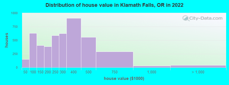 Distribution of house value in Klamath Falls, OR in 2021