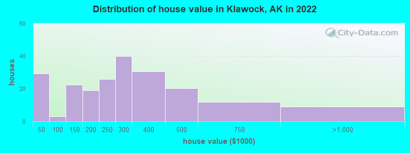 Distribution of house value in Klawock, AK in 2022