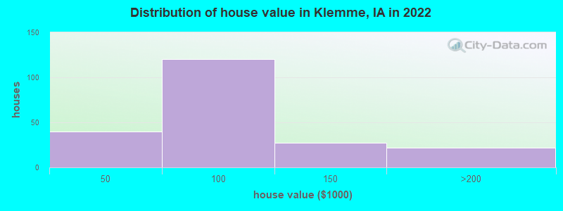 Distribution of house value in Klemme, IA in 2021