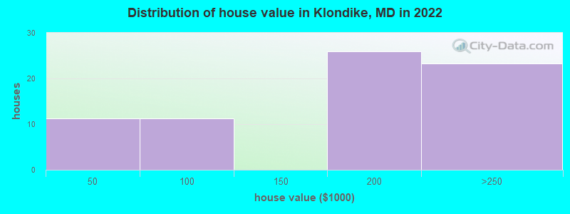 Distribution of house value in Klondike, MD in 2019