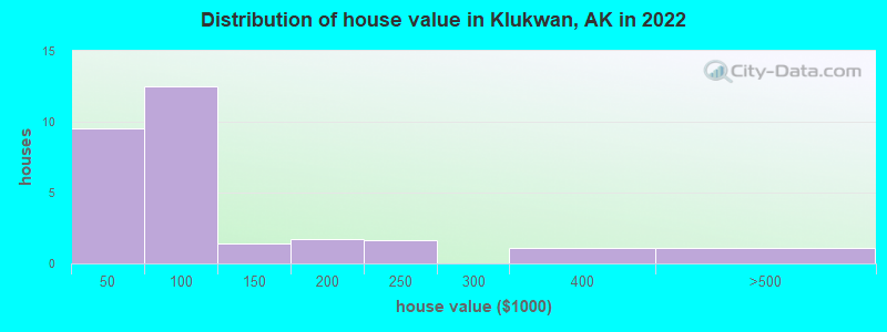 Distribution of house value in Klukwan, AK in 2019