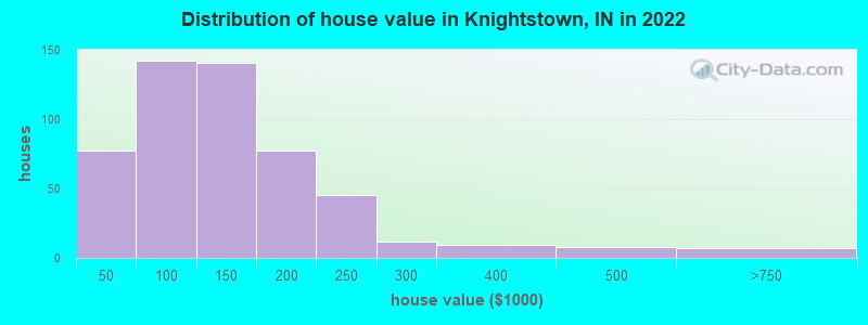 Distribution of house value in Knightstown, IN in 2022