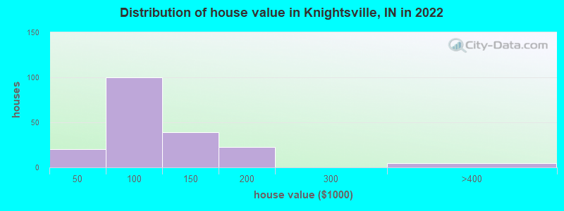 Distribution of house value in Knightsville, IN in 2022