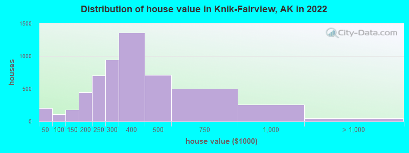 Distribution of house value in Knik-Fairview, AK in 2022