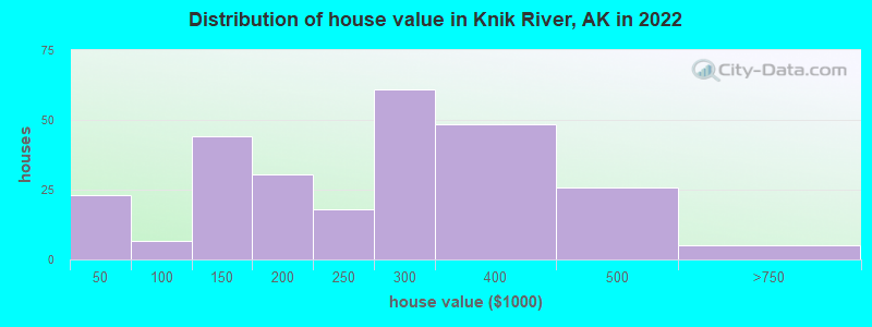 Distribution of house value in Knik River, AK in 2022
