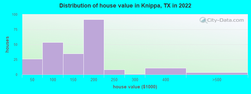 Distribution of house value in Knippa, TX in 2022