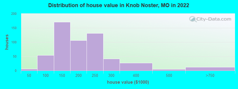 Distribution of house value in Knob Noster, MO in 2022