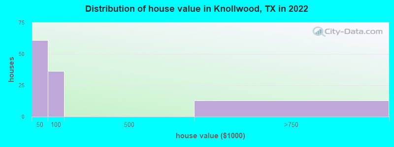 Distribution of house value in Knollwood, TX in 2022
