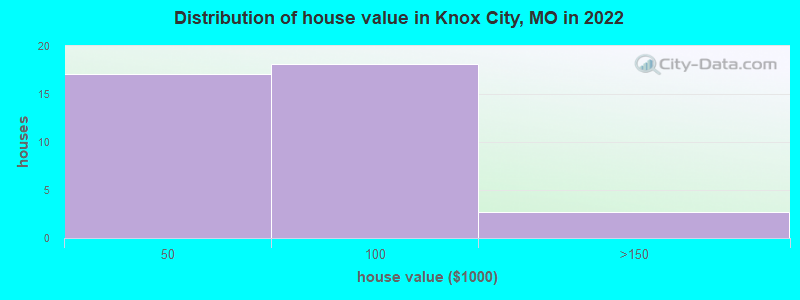 Distribution of house value in Knox City, MO in 2022