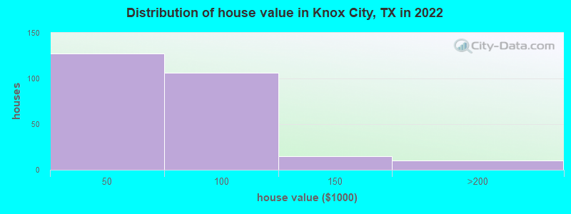 Distribution of house value in Knox City, TX in 2022