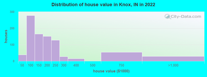 Distribution of house value in Knox, IN in 2022