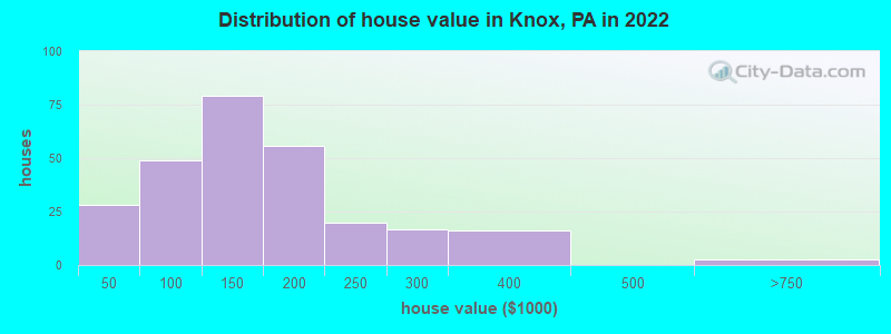 Distribution of house value in Knox, PA in 2022