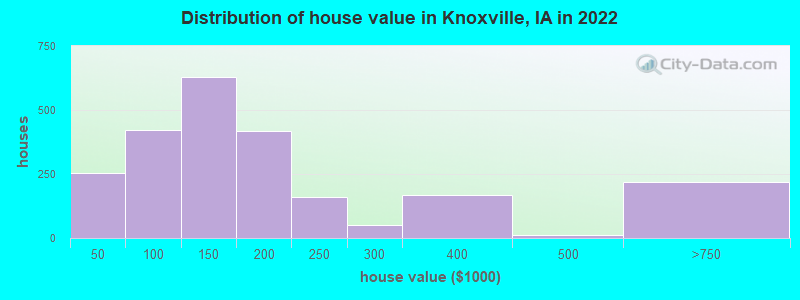 Distribution of house value in Knoxville, IA in 2022