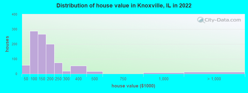 Distribution of house value in Knoxville, IL in 2022
