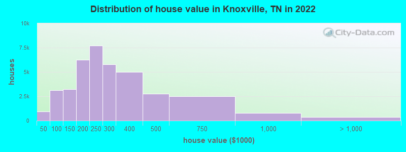 Distribution of house value in Knoxville, TN in 2021